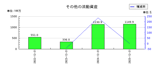 ペプチドリームのその他の流動資産の推移