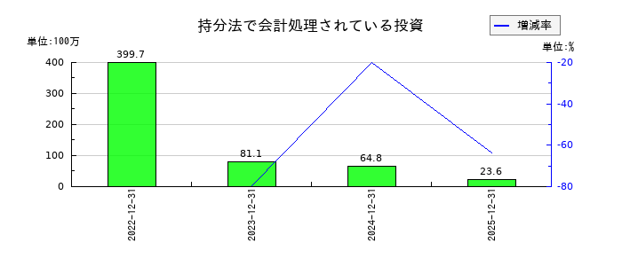 ペプチドリームの持分法で会計処理されている投資の推移