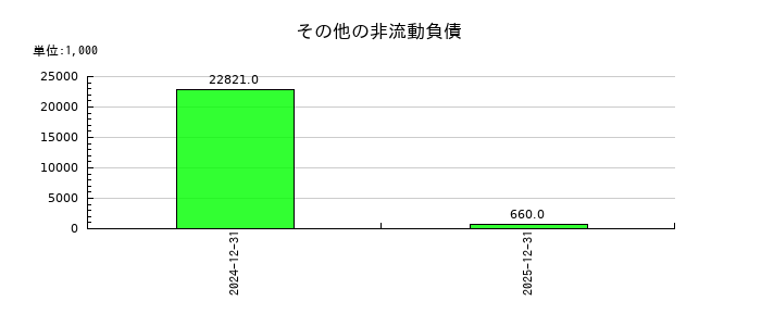 ペプチドリームのその他の非流動負債の推移