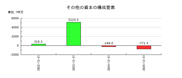 ペプチドリームのその他の資本の構成要素の推移