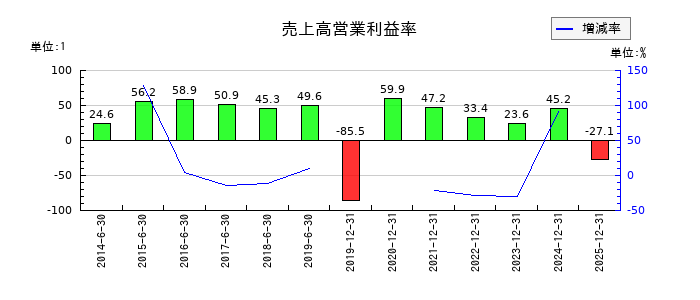 ペプチドリームの売上高営業利益率の推移