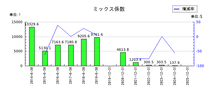 ペプチドリームのミックス係数の推移