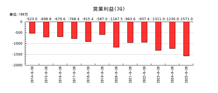 オンコリスバイオファーマの第3四半期の営業利益推移