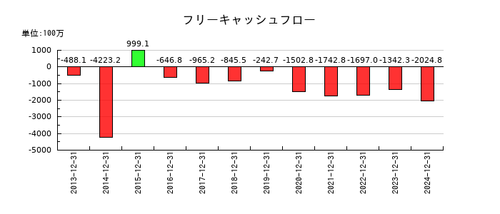 オンコリスバイオファーマのフリーキャッシュフロー推移