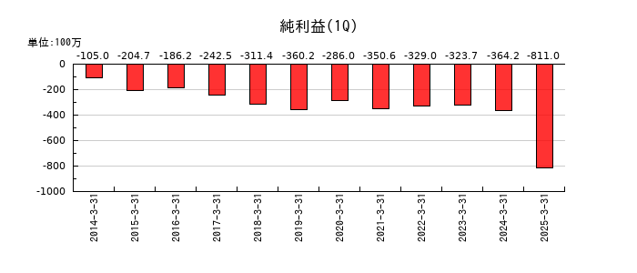 オンコリスバイオファーマの第1四半期の純利益推移