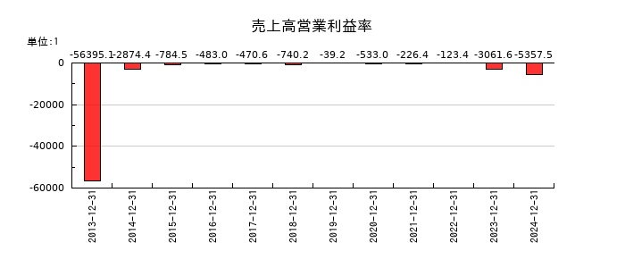 オンコリスバイオファーマの売上高営業利益率の推移