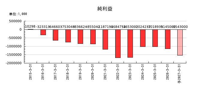 リボミックの通期の純利益推移