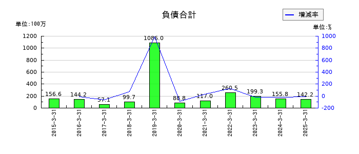 リボミックの負債合計の推移