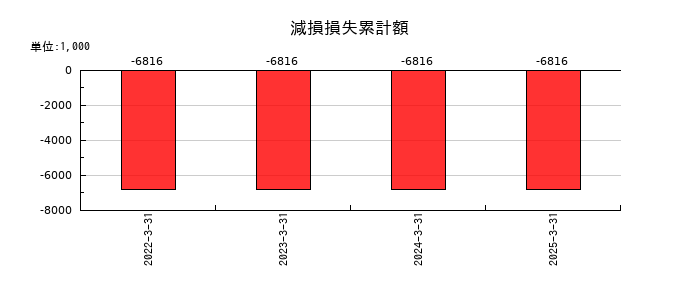 リボミックの減損損失累計額の推移