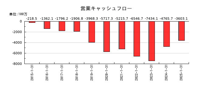サンバイオの営業キャッシュフロー推移