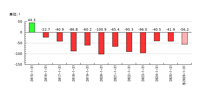 サンバイオのEPS(一株当たりの利益)推移