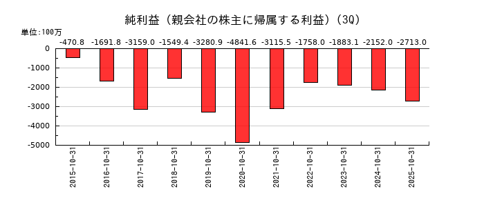 サンバイオの第3四半期の純利益推移