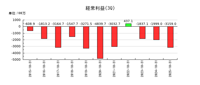 サンバイオの第3四半期の経常利益推移