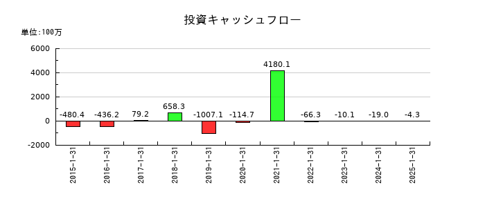 サンバイオの投資キャッシュフロー推移