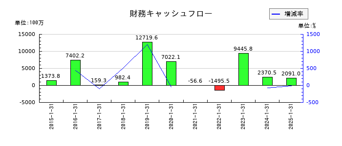 サンバイオの財務キャッシュフロー推移
