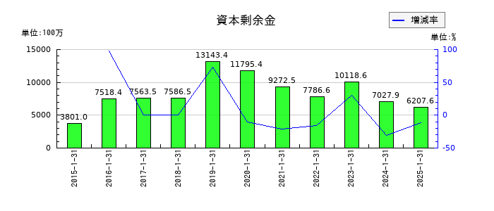 サンバイオの資本剰余金の推移