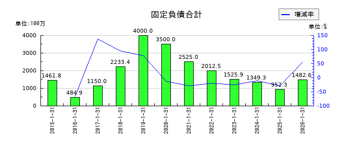 サンバイオの固定負債合計の推移