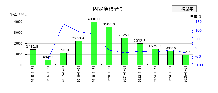 サンバイオの固定負債合計の推移