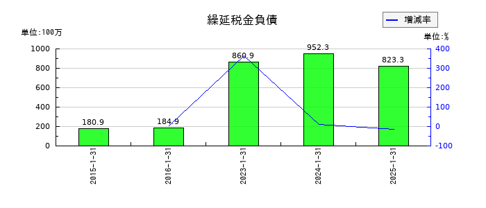 サンバイオの繰延税金負債の推移