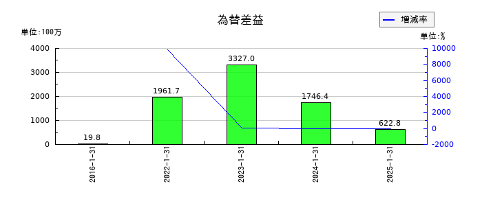 サンバイオの為替差益の推移