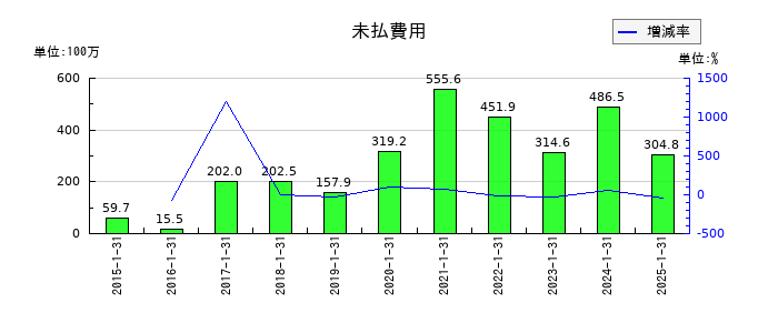 サンバイオの未払費用の推移