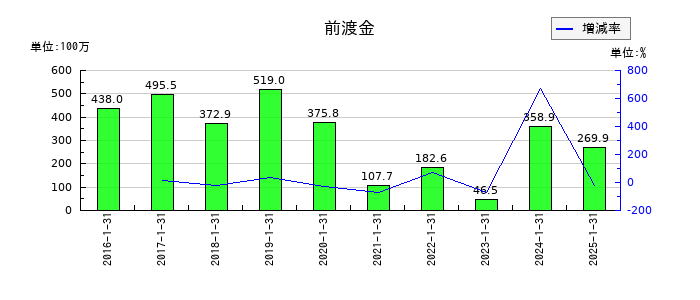 サンバイオの前渡金の推移
