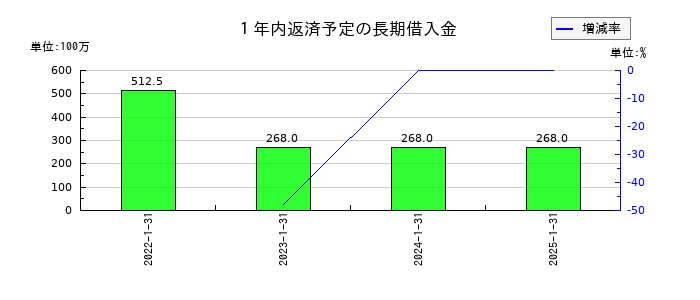 サンバイオの１年内返済予定の長期借入金の推移