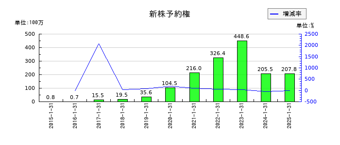 サンバイオの新株予約権の推移