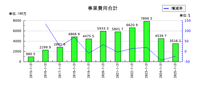 サンバイオの事業費用合計の推移