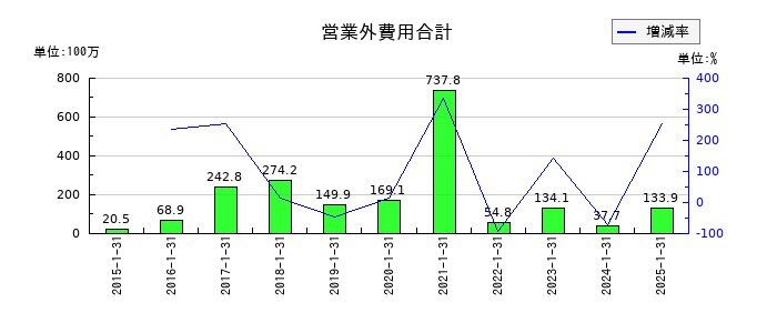 サンバイオの営業外費用合計の推移