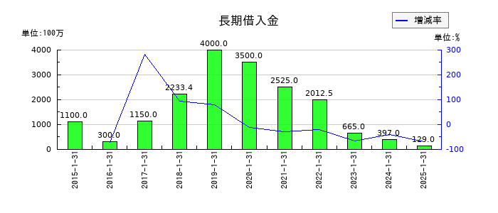 サンバイオの長期借入金の推移