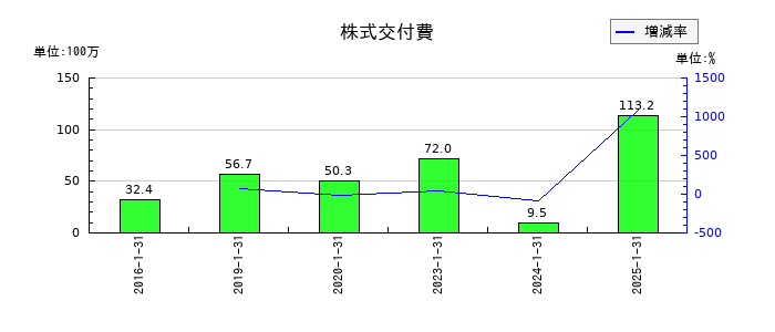 サンバイオの株式交付費の推移