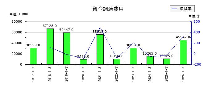 サンバイオの資金調達費用の推移