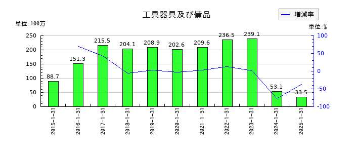 サンバイオの工具器具及び備品の推移