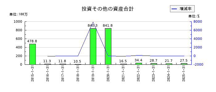 サンバイオの投資その他の資産合計の推移