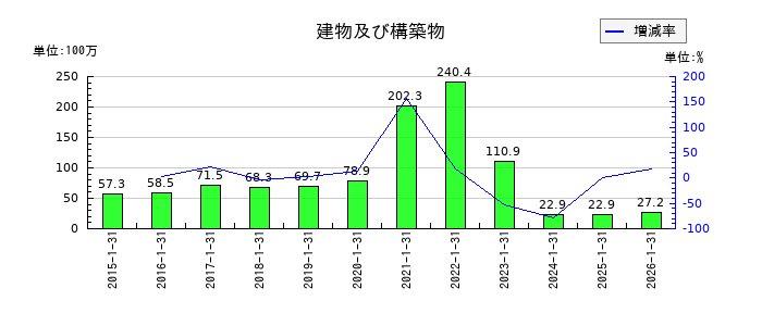 サンバイオの建物及び構築物の推移