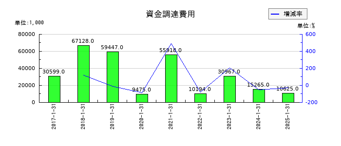 サンバイオの資金調達費用の推移