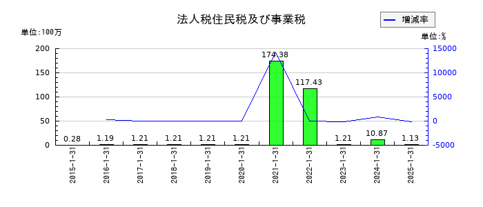 サンバイオの法人税住民税及び事業税の推移