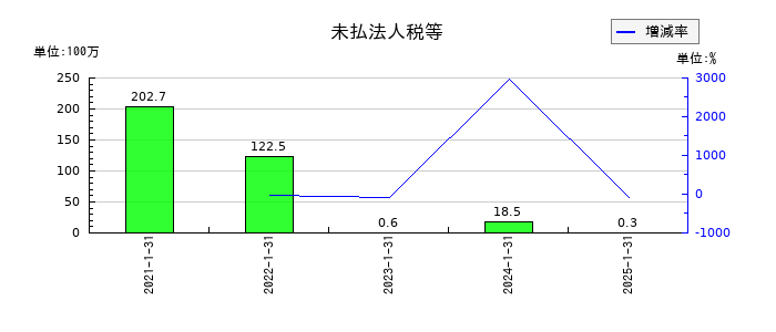 サンバイオの未払法人税等の推移