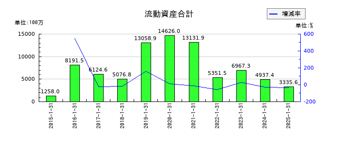 サンバイオの流動資産合計の推移