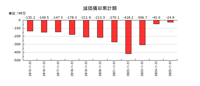サンバイオの減価償却累計額の推移