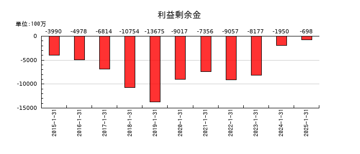 サンバイオの利益剰余金の推移