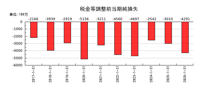 サンバイオの税金等調整前当期純損失の推移