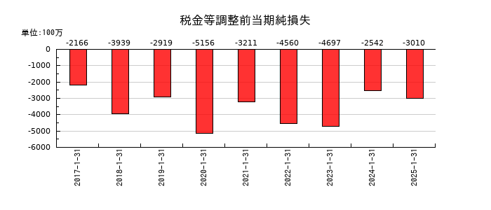 サンバイオの税金等調整前当期純損失の推移