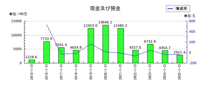 サンバイオの現金及び預金の推移