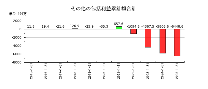 サンバイオのその他の包括利益累計額合計の推移