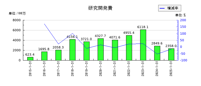 サンバイオの研究開発費の推移