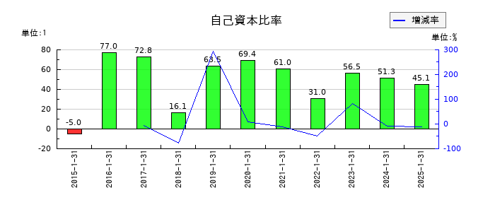 サンバイオの自己資本比率の推移