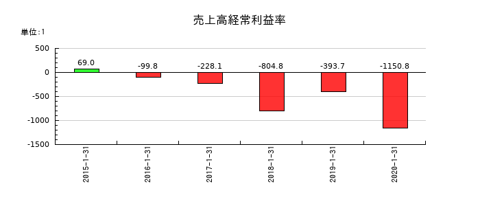 サンバイオの売上高経常利益率の推移