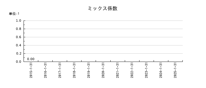 サンバイオのミックス係数の推移